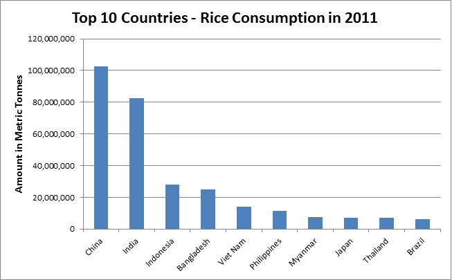 et eller andet sted kanal mandat Consumption - Geographical Inquiry - Rice